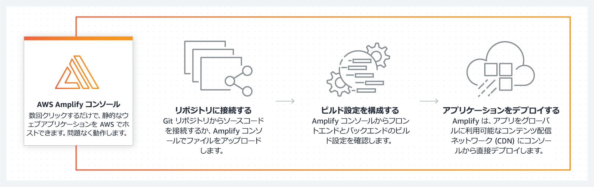 product-page-diagram_Amplify_How-it-works_2_jp product-page-diagram_Amplify_How-it-works_2_jp