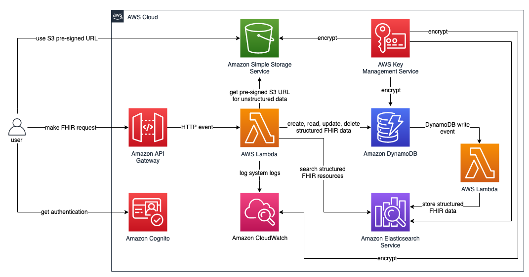 FHIR Works on AWS | Architecture Diagram FHIR Works on AWS | Architecture Diagram