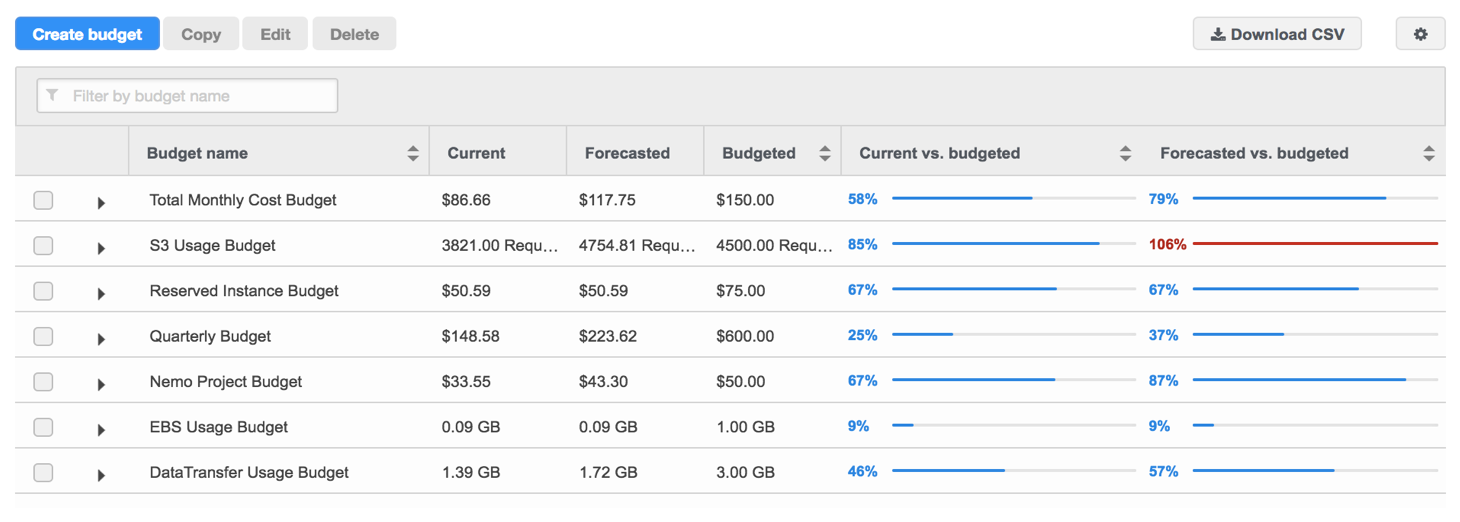 AWSBudgetsDashboard AWSBudgetsDashboard