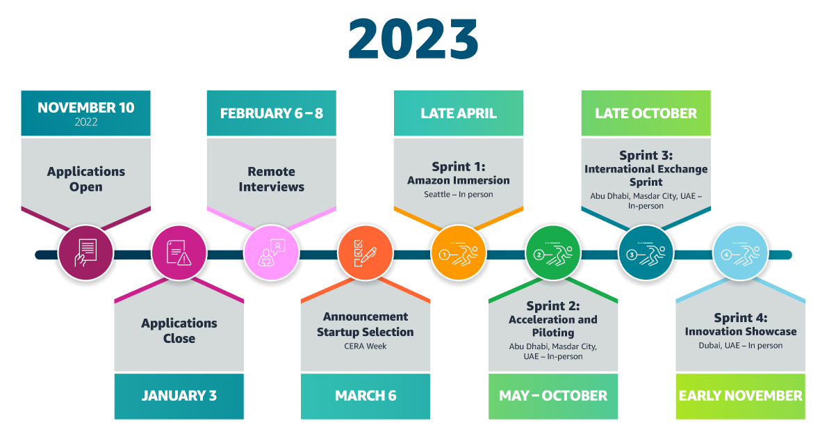 AWS Clean Accelerator Timeline AWS Clean Accelerator Timeline