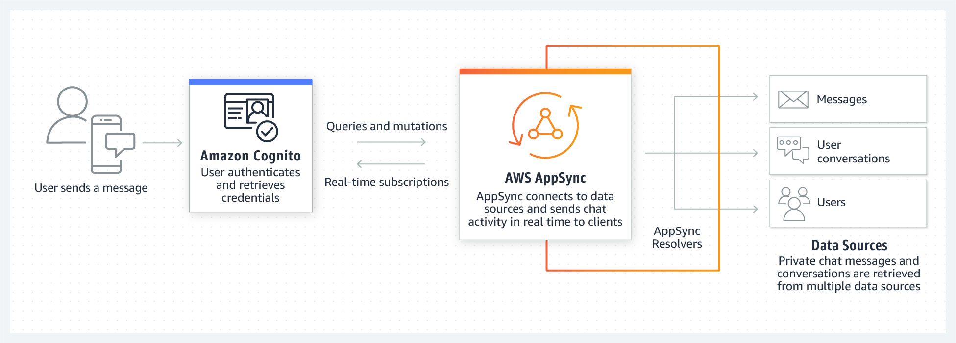 Product-Page-Diagram_AppSync_Chat-Applications@2x Product-Page-Diagram_AppSync_Chat-Applications@2x