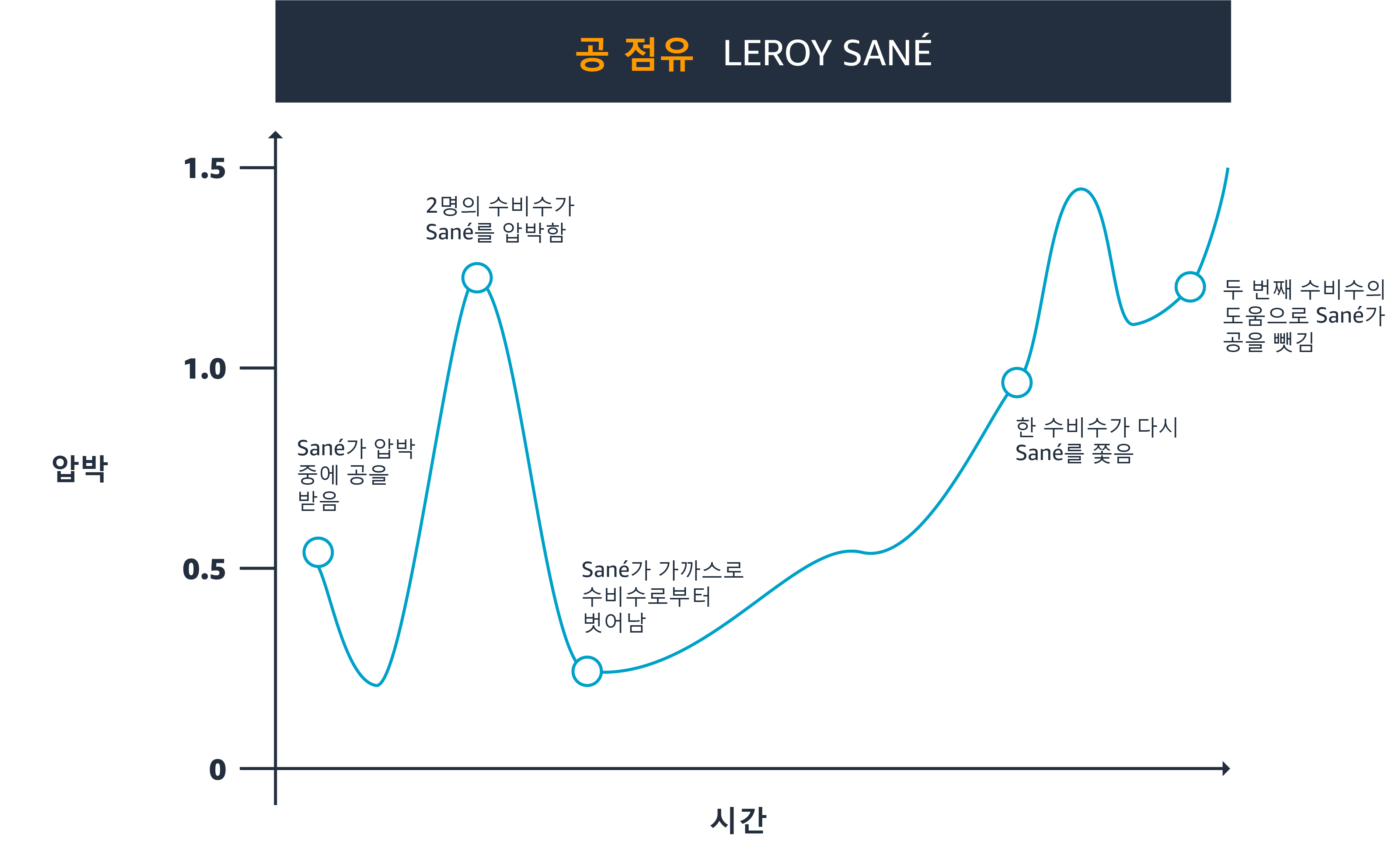 공 점유 공 점유