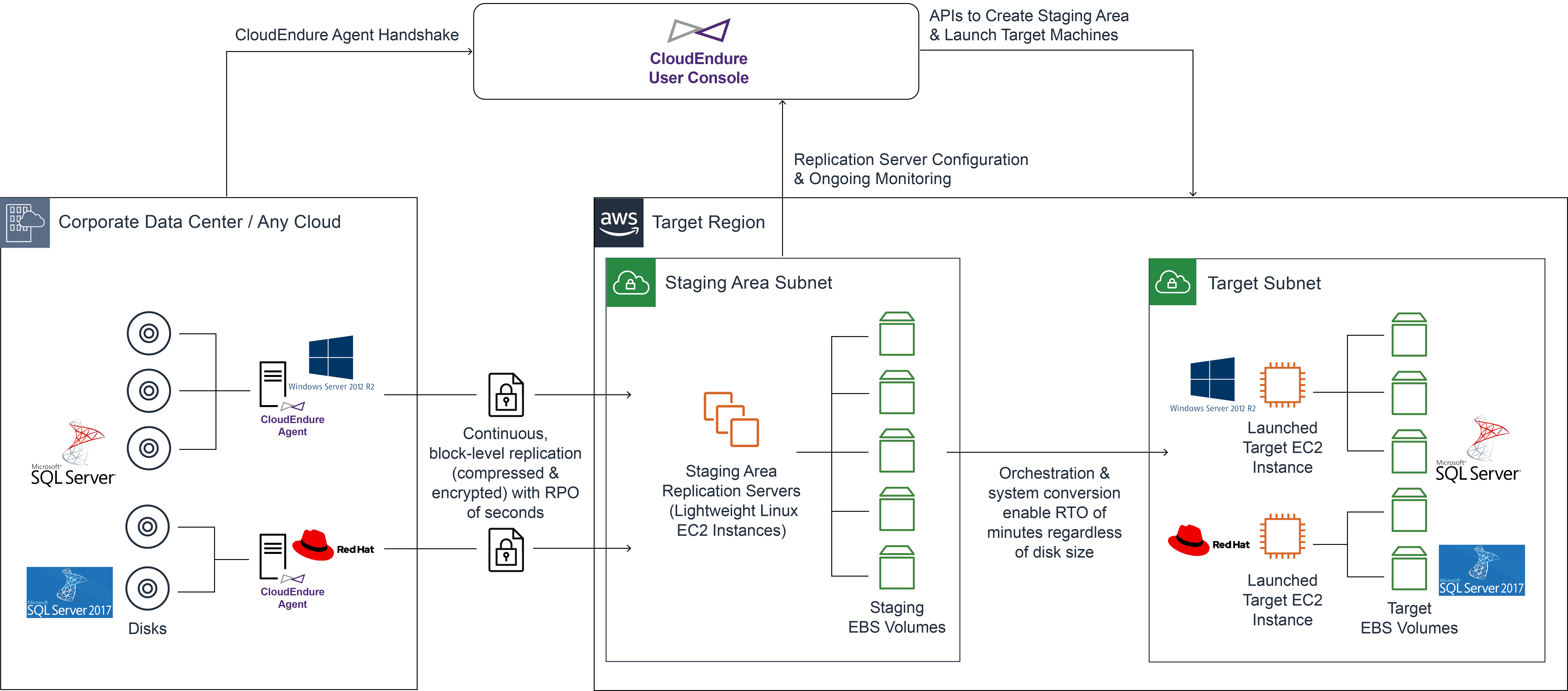DR Architecture for Microsoft SQL Server DR Architecture for Microsoft SQL Server