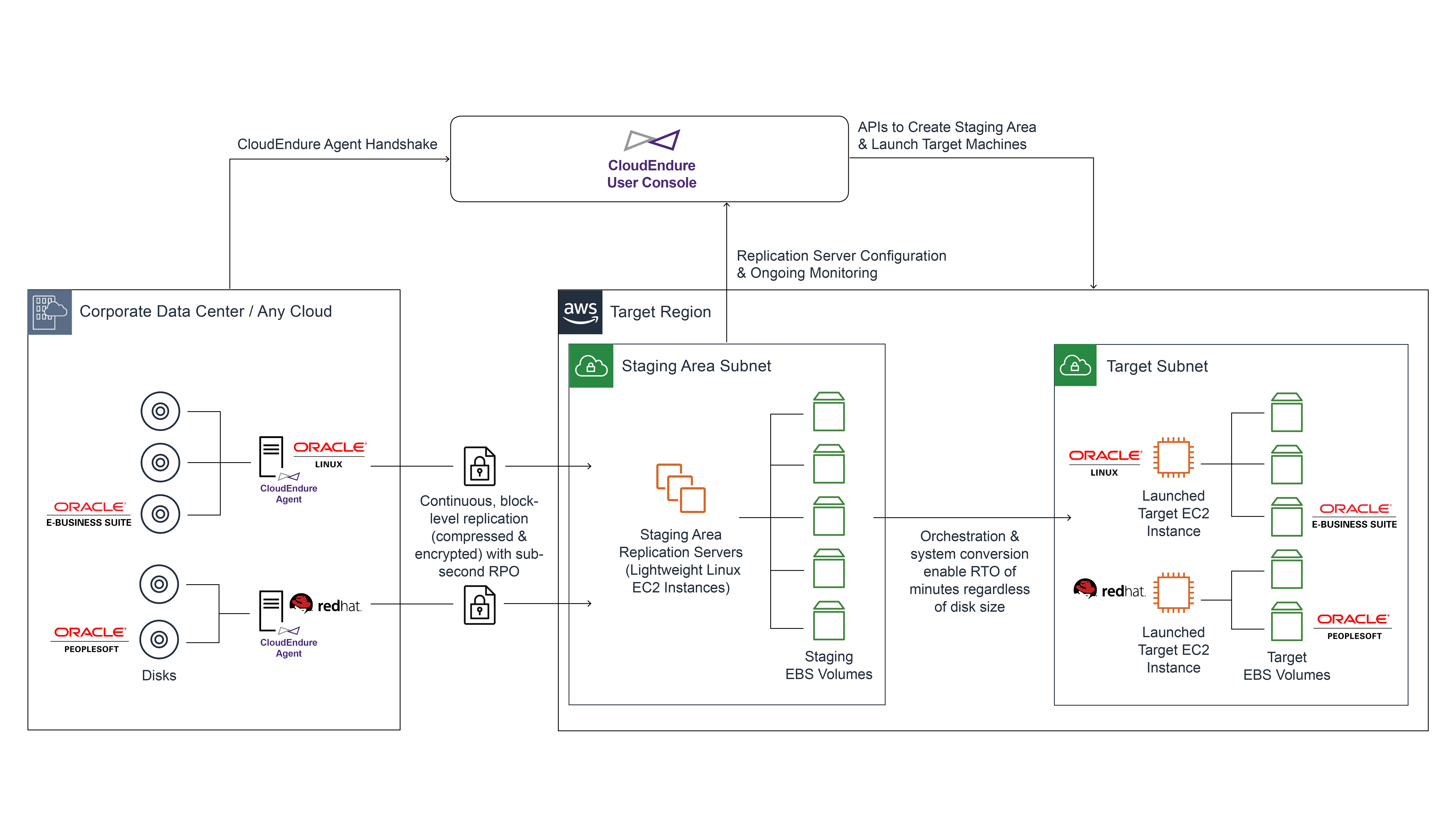 CloudEndure Disaster Recovery for Oracle Database.png CloudEndure Disaster Recovery for Oracle Database.png