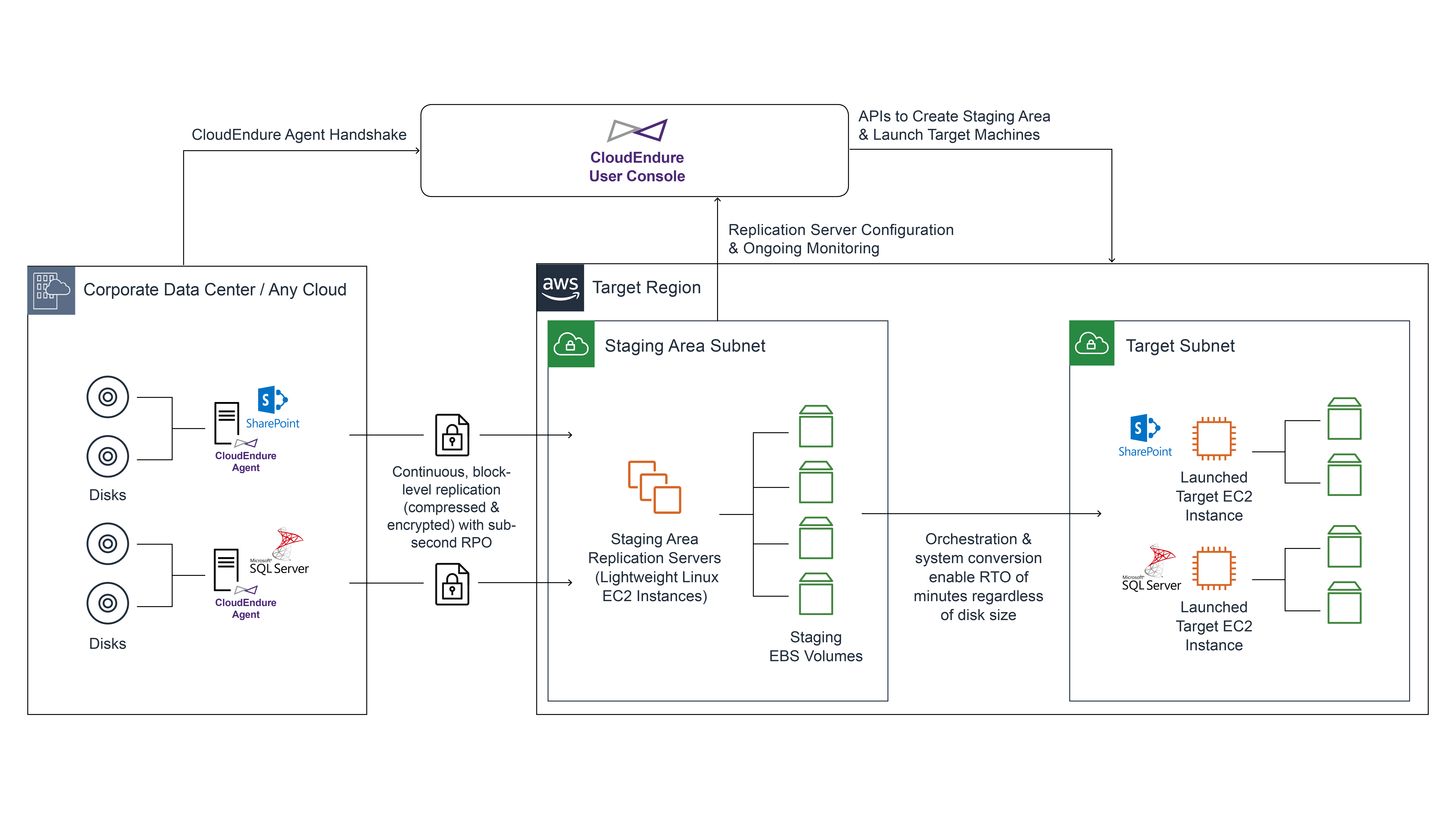 CloudEndure Disaster Recovery for SharePoint.png CloudEndure Disaster Recovery for SharePoint.png
