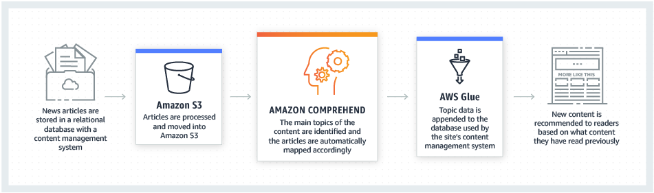 V2-product-page-diagram_Comprehend_Knowledge-Management-Disocovery_Diagram V2-product-page-diagram_Comprehend_Knowledge-Management-Disocovery_Diagram
