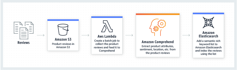 V2-product-page-diagram_Comprehend_Semantic-Search V2-product-page-diagram_Comprehend_Semantic-Search