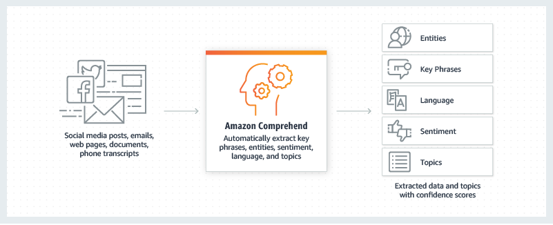 V2-product-page-diagram_Comprehend_how-it-works V2-product-page-diagram_Comprehend_how-it-works