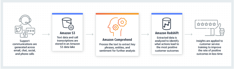 V2-product-page-diagram_Comprehend_voice-of-customer V2-product-page-diagram_Comprehend_voice-of-customer