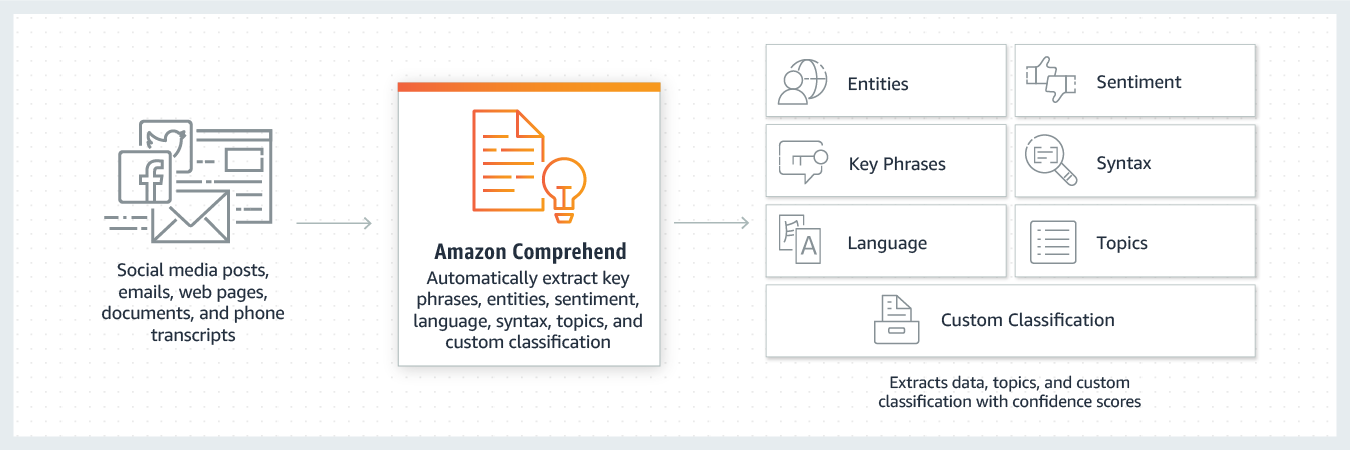product-page-diagram_Amazon-Comprehend_How-It-Works product-page-diagram_Amazon-Comprehend_How-It-Works