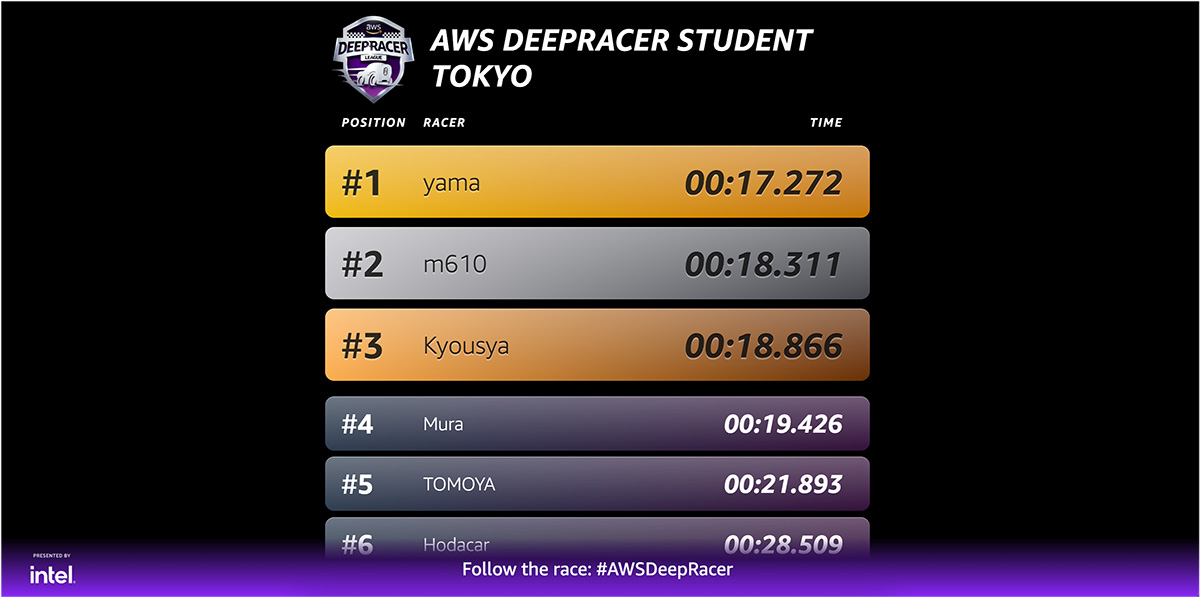 jp-student-championship-leaderboard jp-student-championship-leaderboard