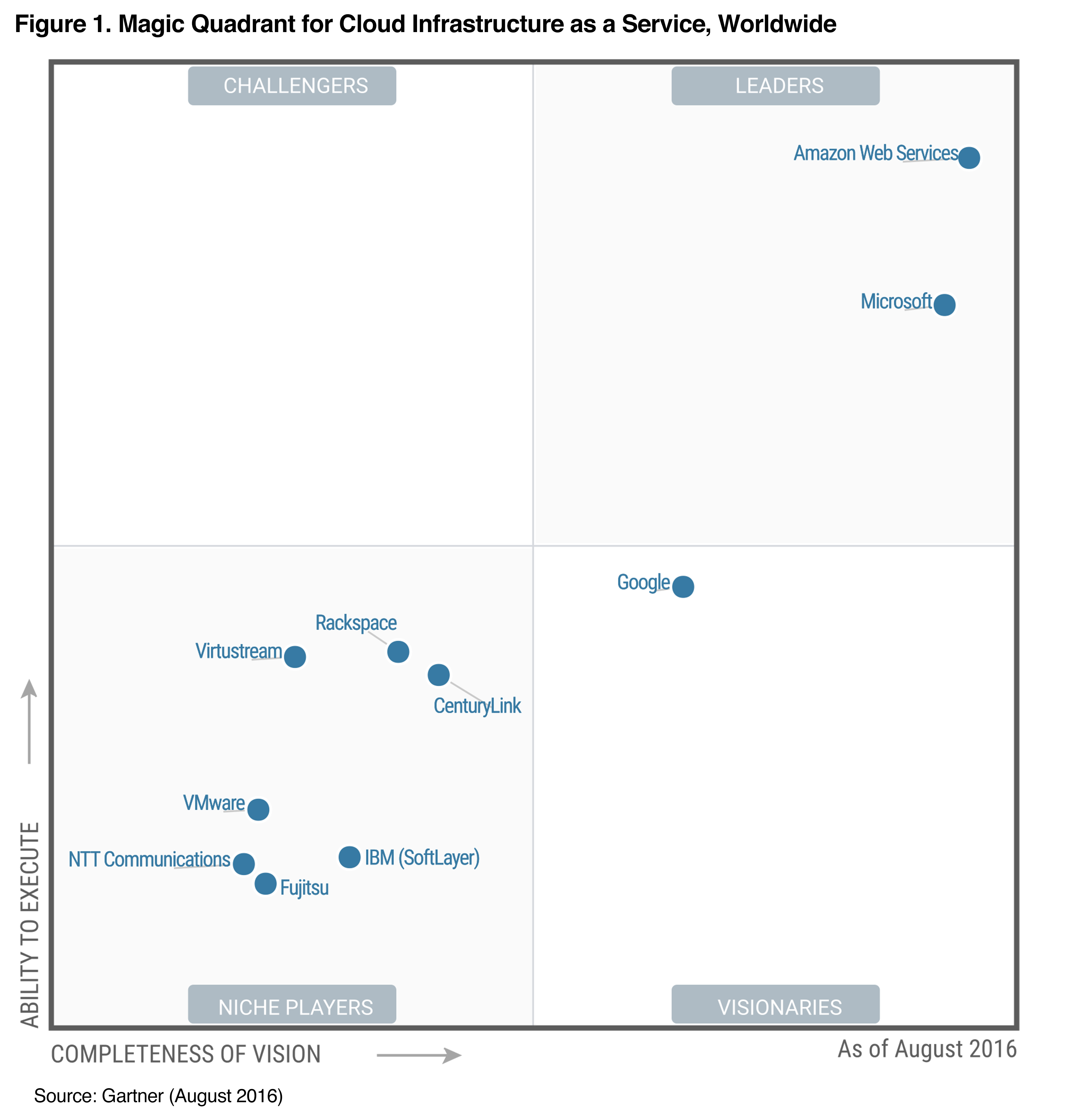 Gartner IaaS MQ 2016 Hi-res Graphic Gartner IaaS MQ 2016 Hi-res Graphic