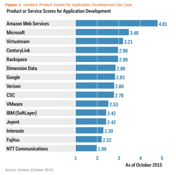 Gartner Critical Capabilities Graphic January 2016 Gartner Critical Capabilities Graphic January 2016