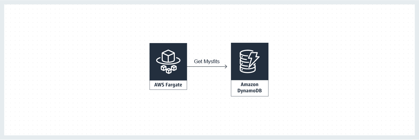 Fargate 和 DynamoDB 架构图 Fargate 和 DynamoDB 架构图