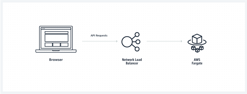 browser to load balancer to Fargate browser to load balancer to Fargate