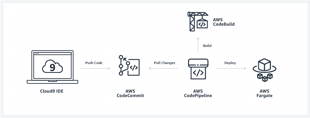 build a dynamic website architecture - cloud9, code tools, fargate build a dynamic website architecture - cloud9, code tools, fargate