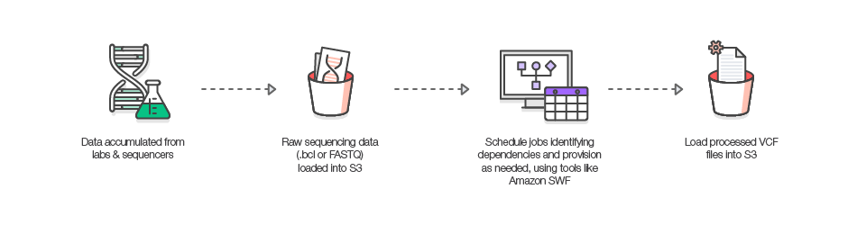 AWS_Genomics_Diagrams_02092017-02-workflow AWS_Genomics_Diagrams_02092017-02-workflow