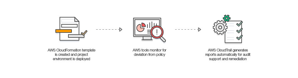 Compliance and Security Compliance and Security