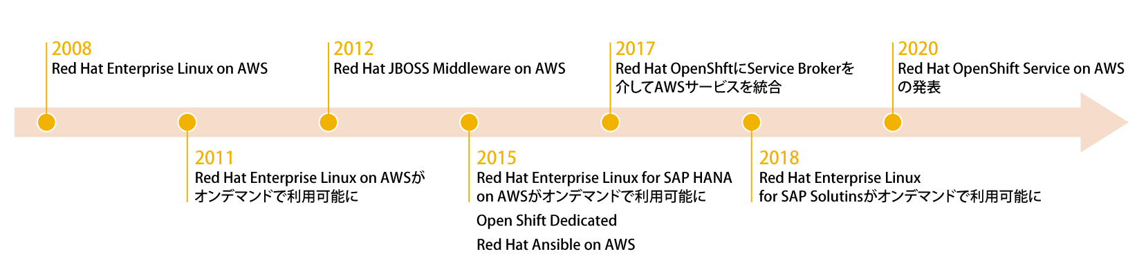 redhat-aws-history redhat-aws-history