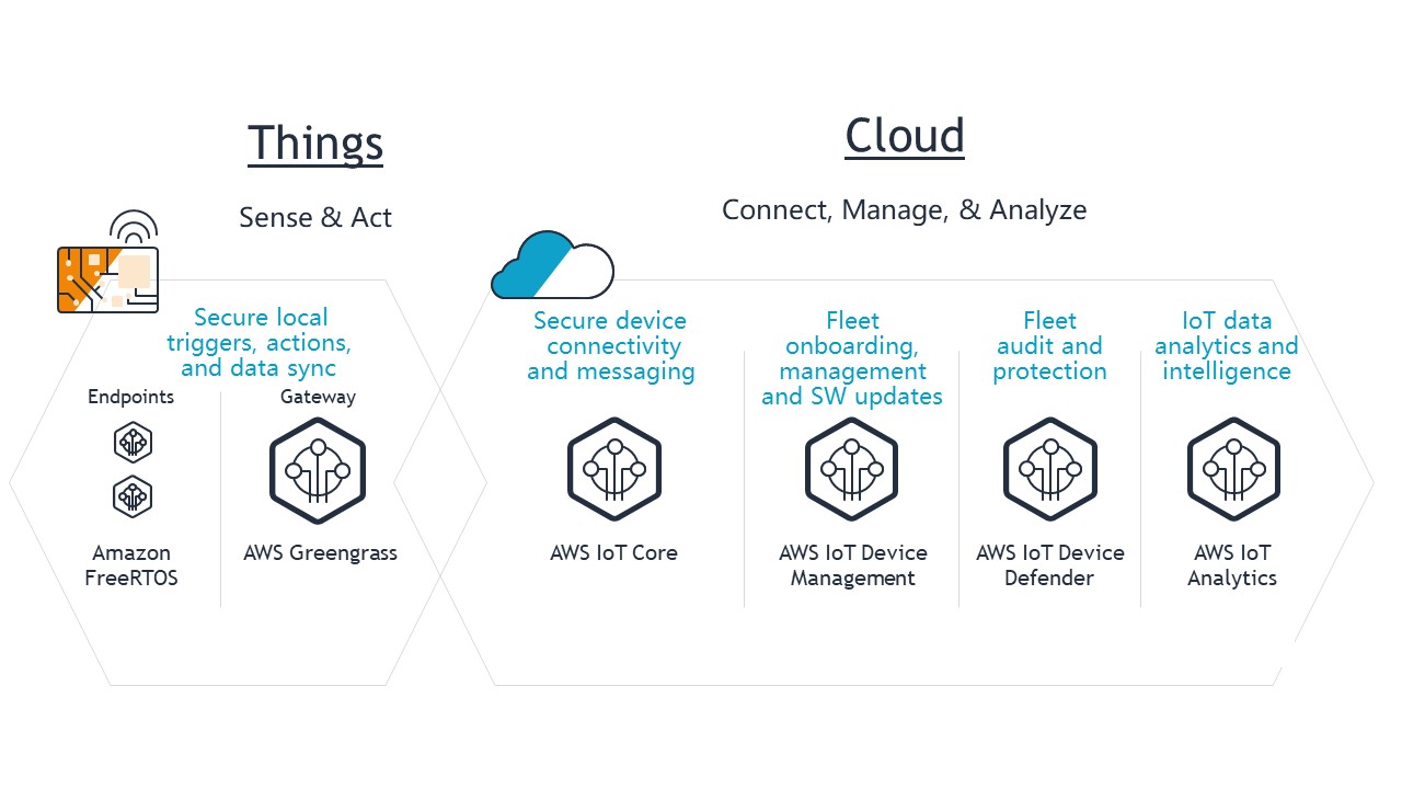 AWS IoT How it Works AWS IoT How it Works