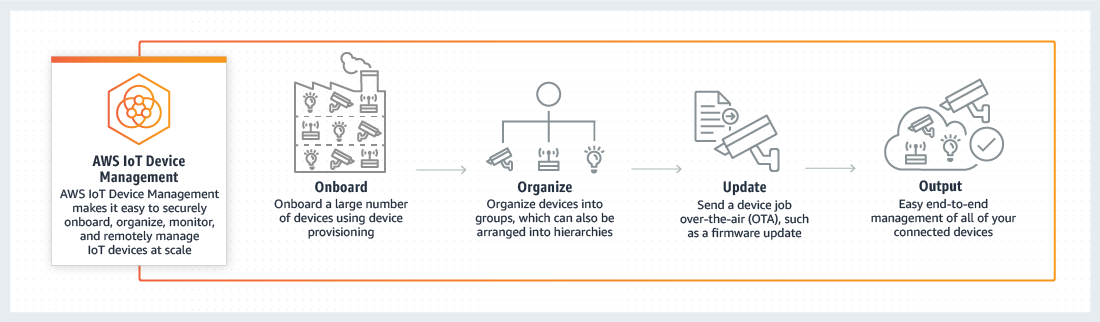Funcionamiento de AWS IoT Device Management Funcionamiento de AWS IoT Device Management