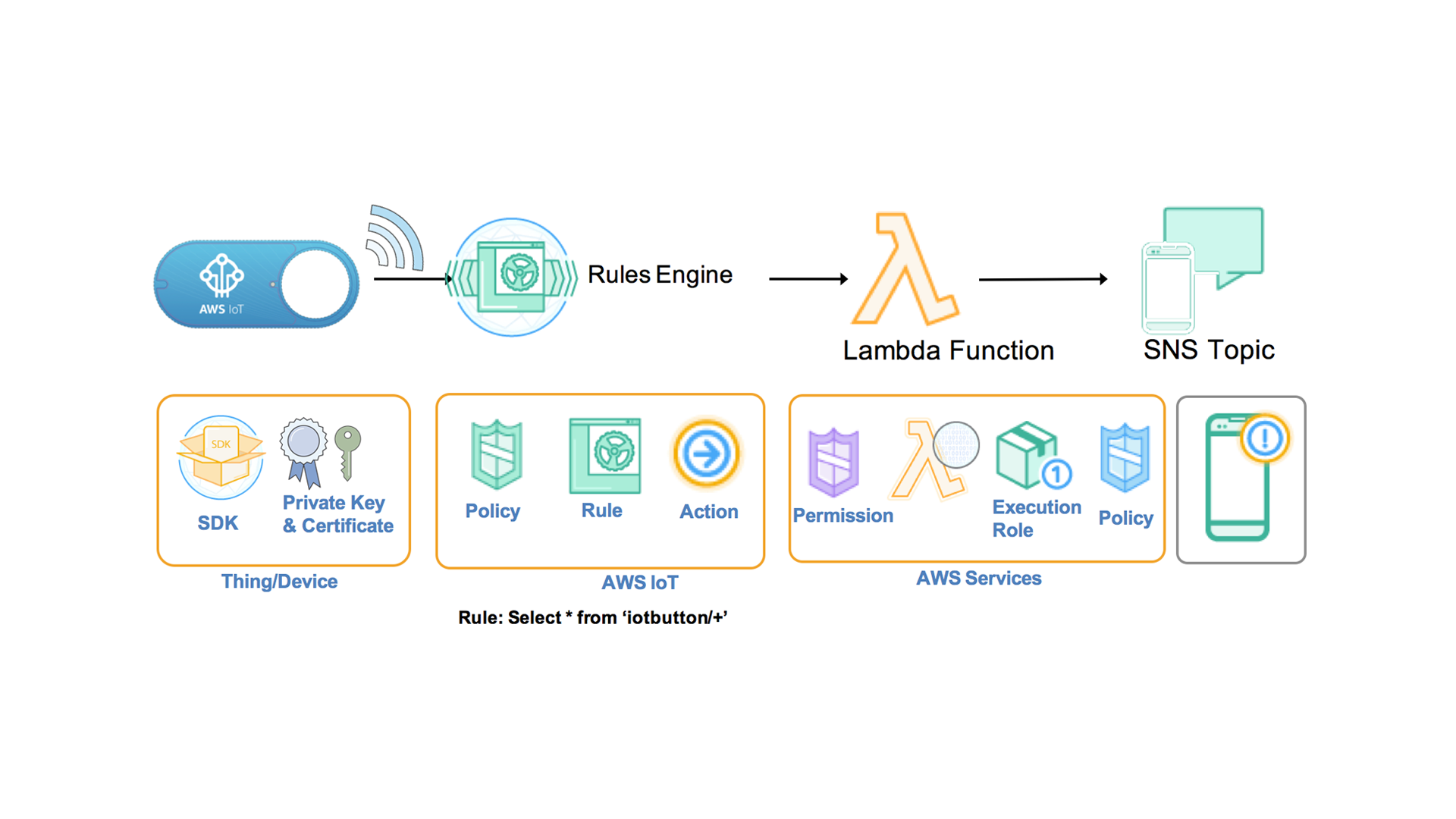 aws_iot_button_architecture_1920x1080 aws_iot_button_architecture_1920x1080