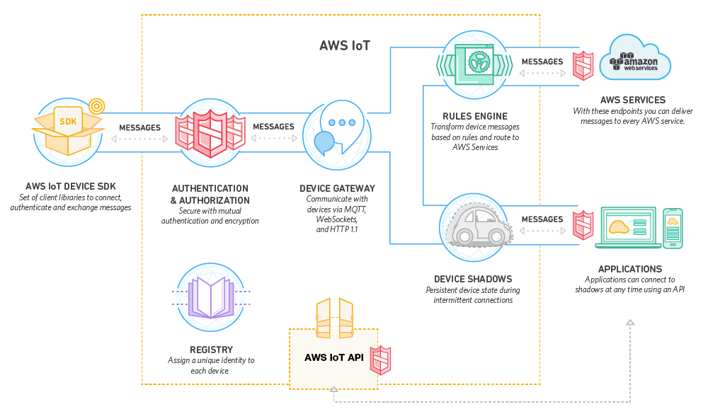 AWS IoT 運作方式 AWS IoT 運作方式