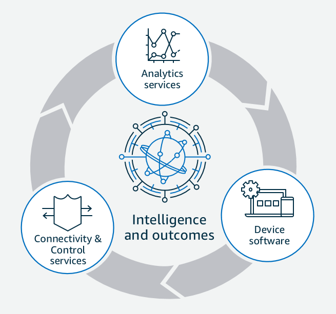 AWS IoT products we offer AWS IoT products we offer