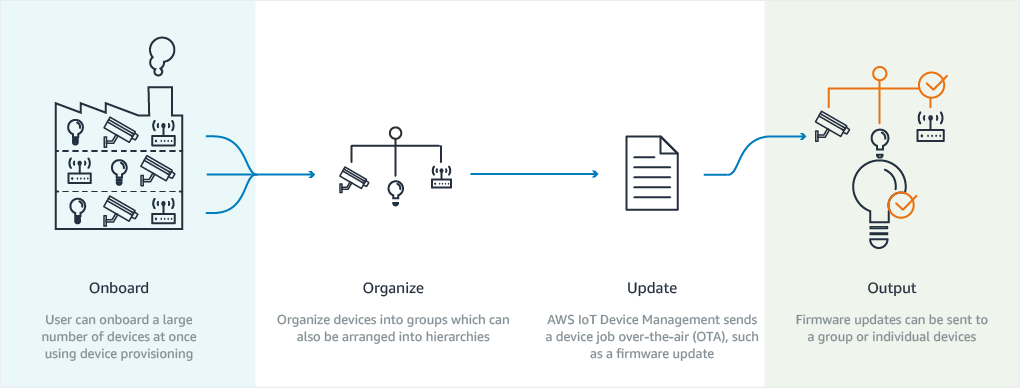 Fonctionnement – AWS IoT Device Management Fonctionnement – AWS IoT Device Management