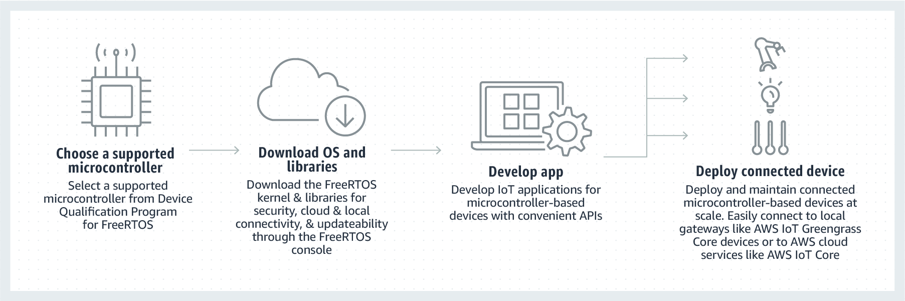 Mise en route avec Amazon FreeRTOS Mise en route avec Amazon FreeRTOS