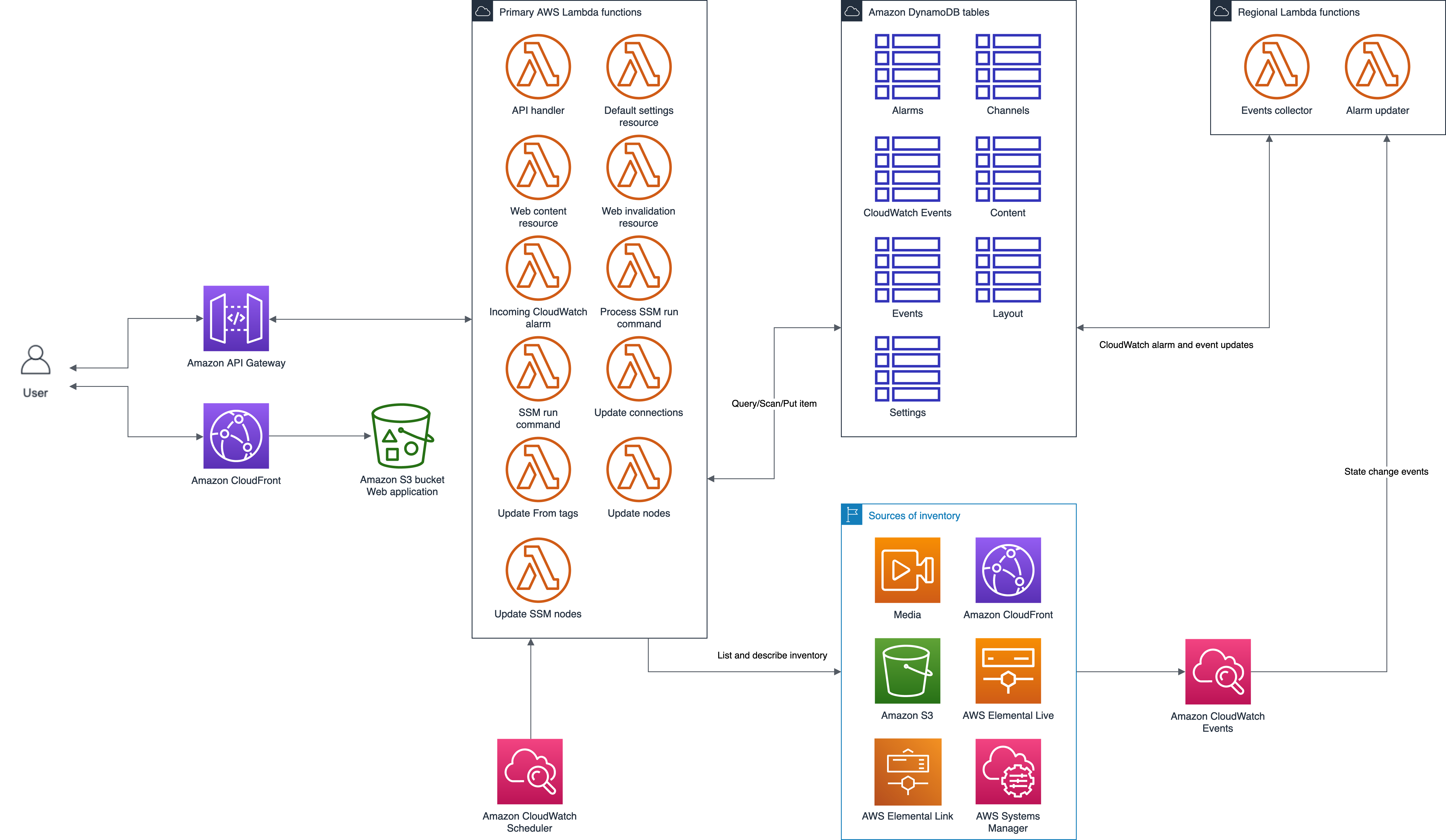 Media Services Application Mapper | Architecture Diagram Media Services Application Mapper | Architecture Diagram