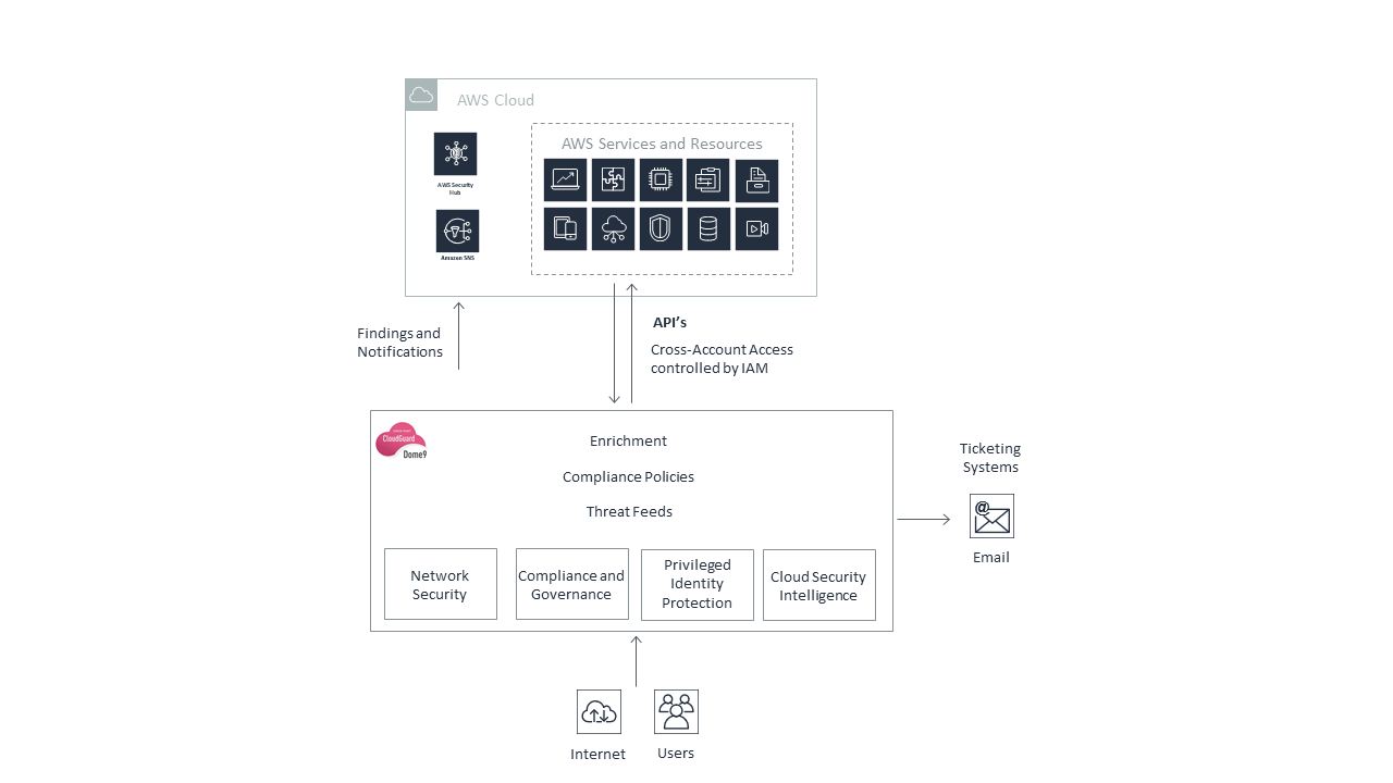 CloudGuard Dome9 for AWS CloudGuard Dome9 for AWS