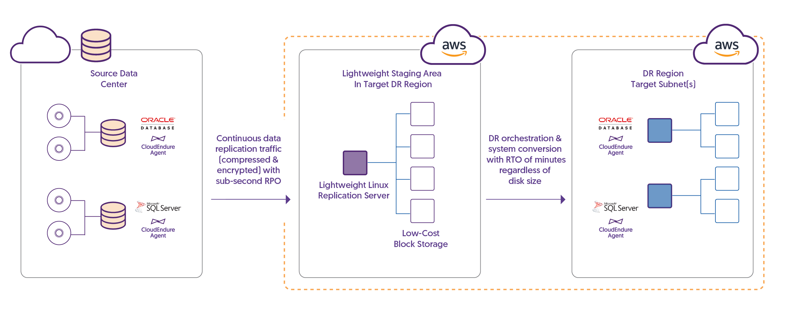 CloudEndure Disaster Recovery CloudEndure Disaster Recovery
