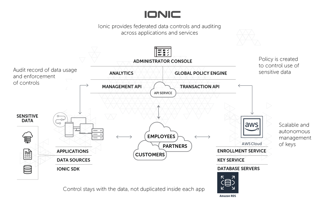 Ionic Ionic