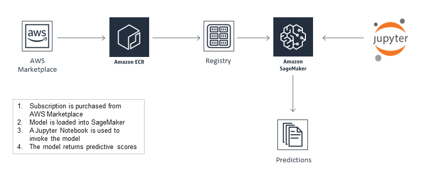 Perception Health provides proprietary CARE algorithms powered by Amazon SageMaker Perception Health provides proprietary CARE algorithms powered by Amazon SageMaker