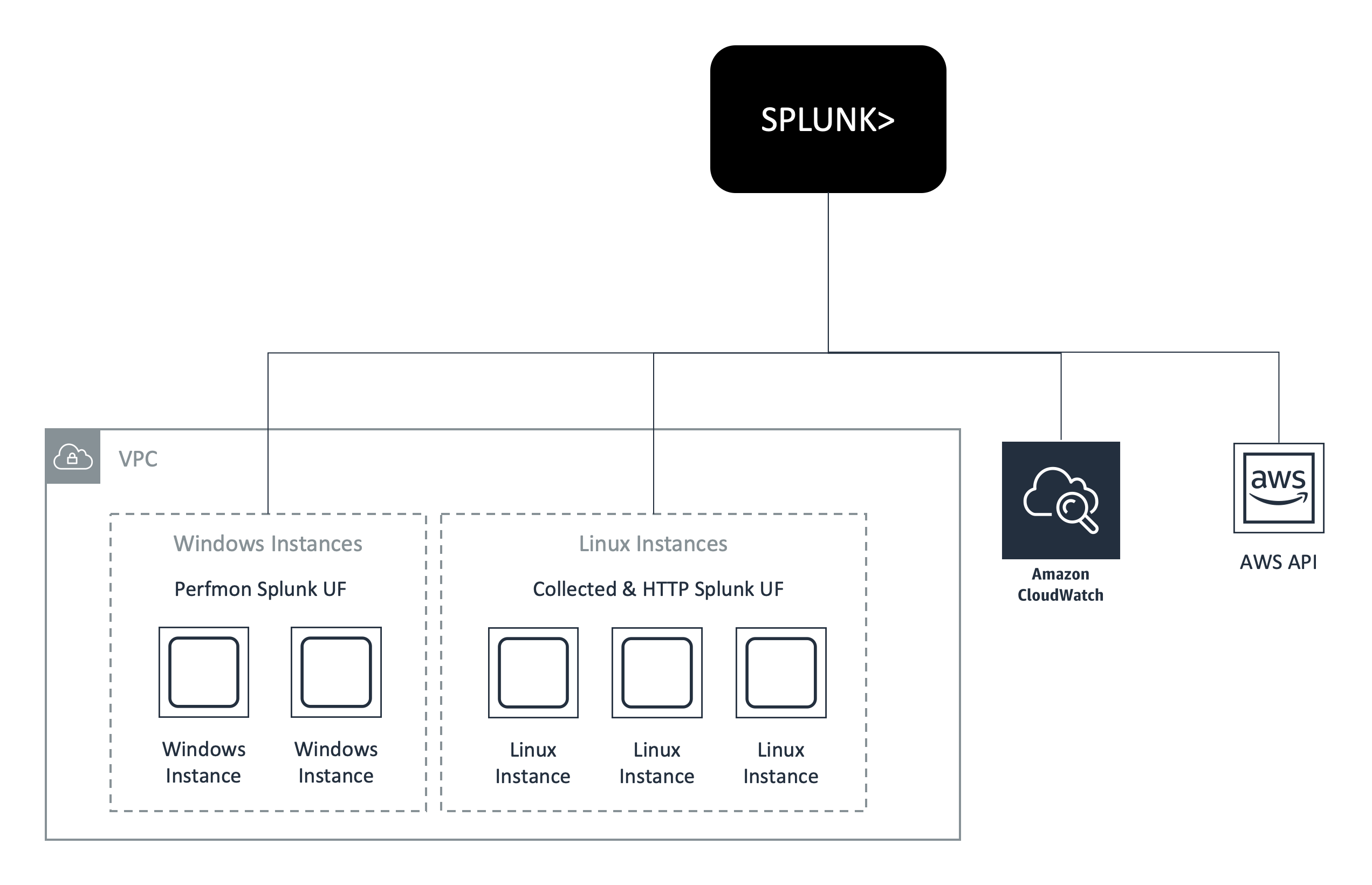 Splunk Splunk