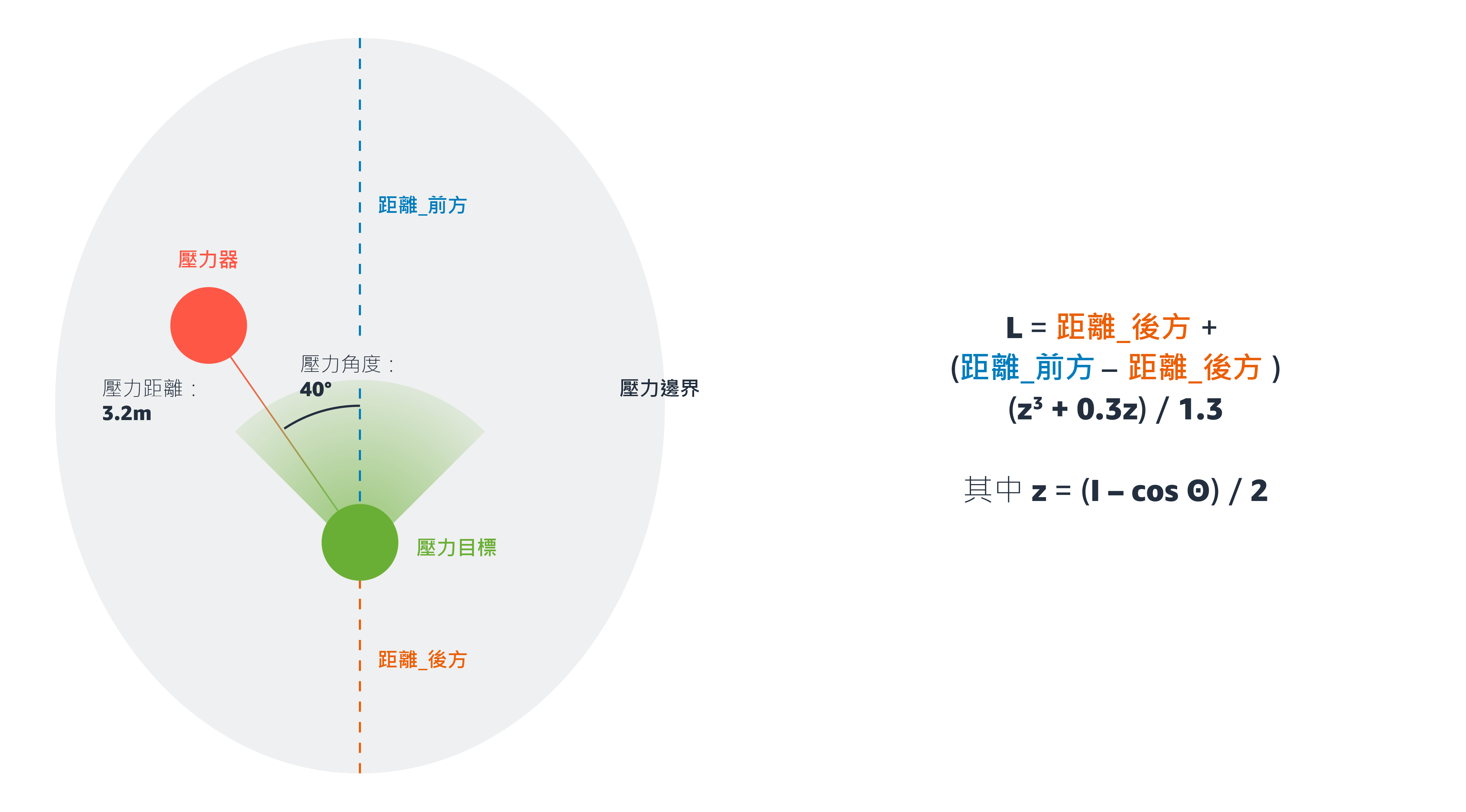 壓力圖解 壓力圖解
