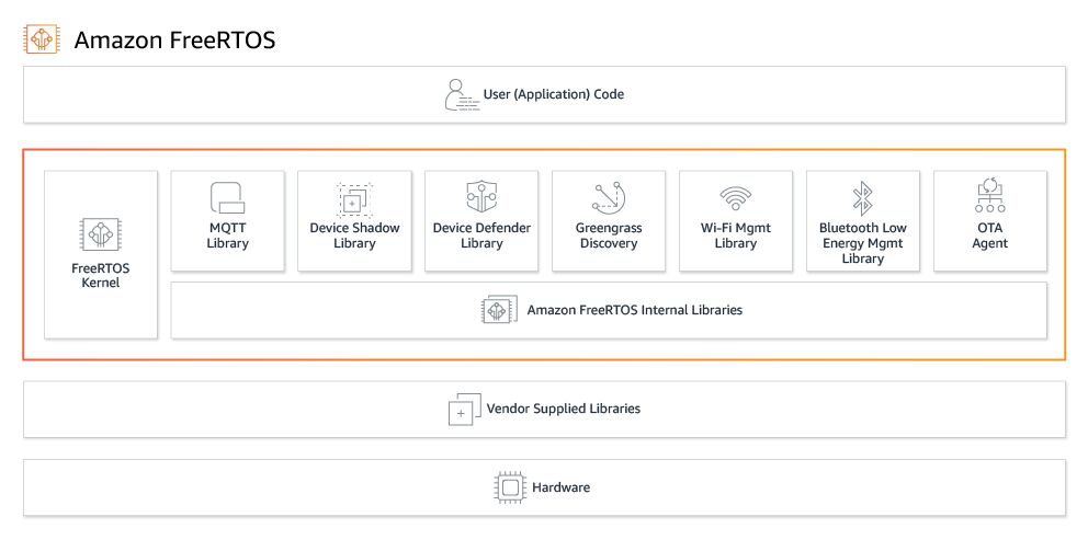 Библиотеки Amazon FreeRTOS Библиотеки Amazon FreeRTOS
