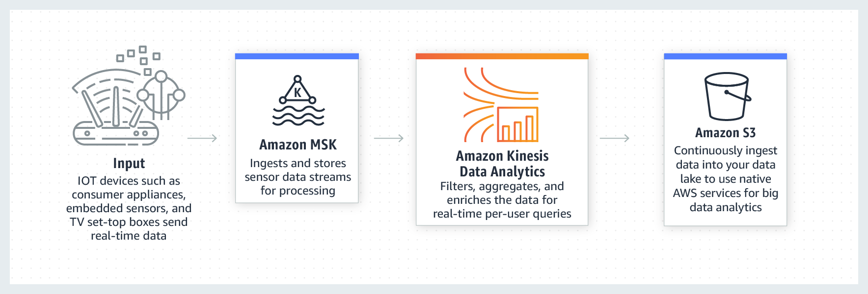 Product-Page-Diagram_Kinesis-Data-Analytics-IoT@2x Product-Page-Diagram_Kinesis-Data-Analytics-IoT@2x