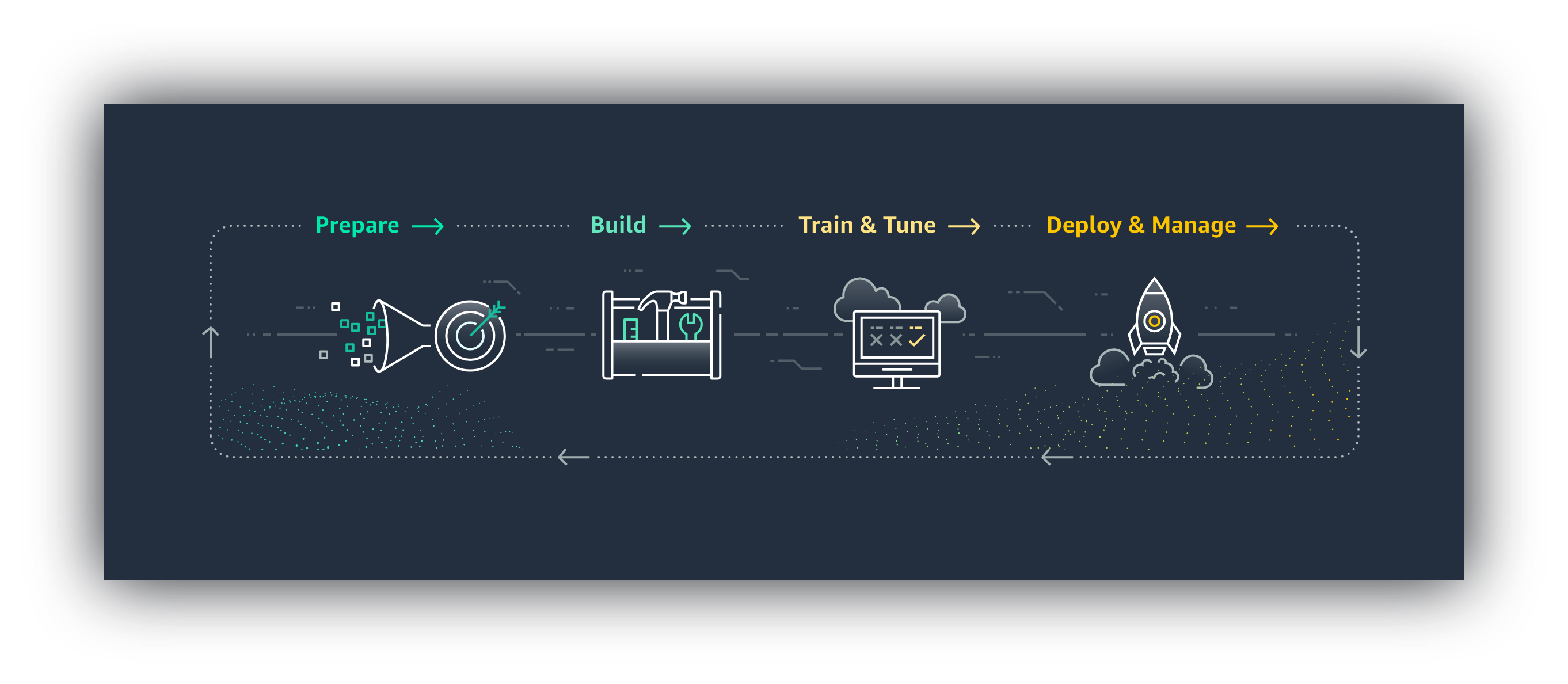 Flujo de trabajo del aprendizaje automático Flujo de trabajo del aprendizaje automático