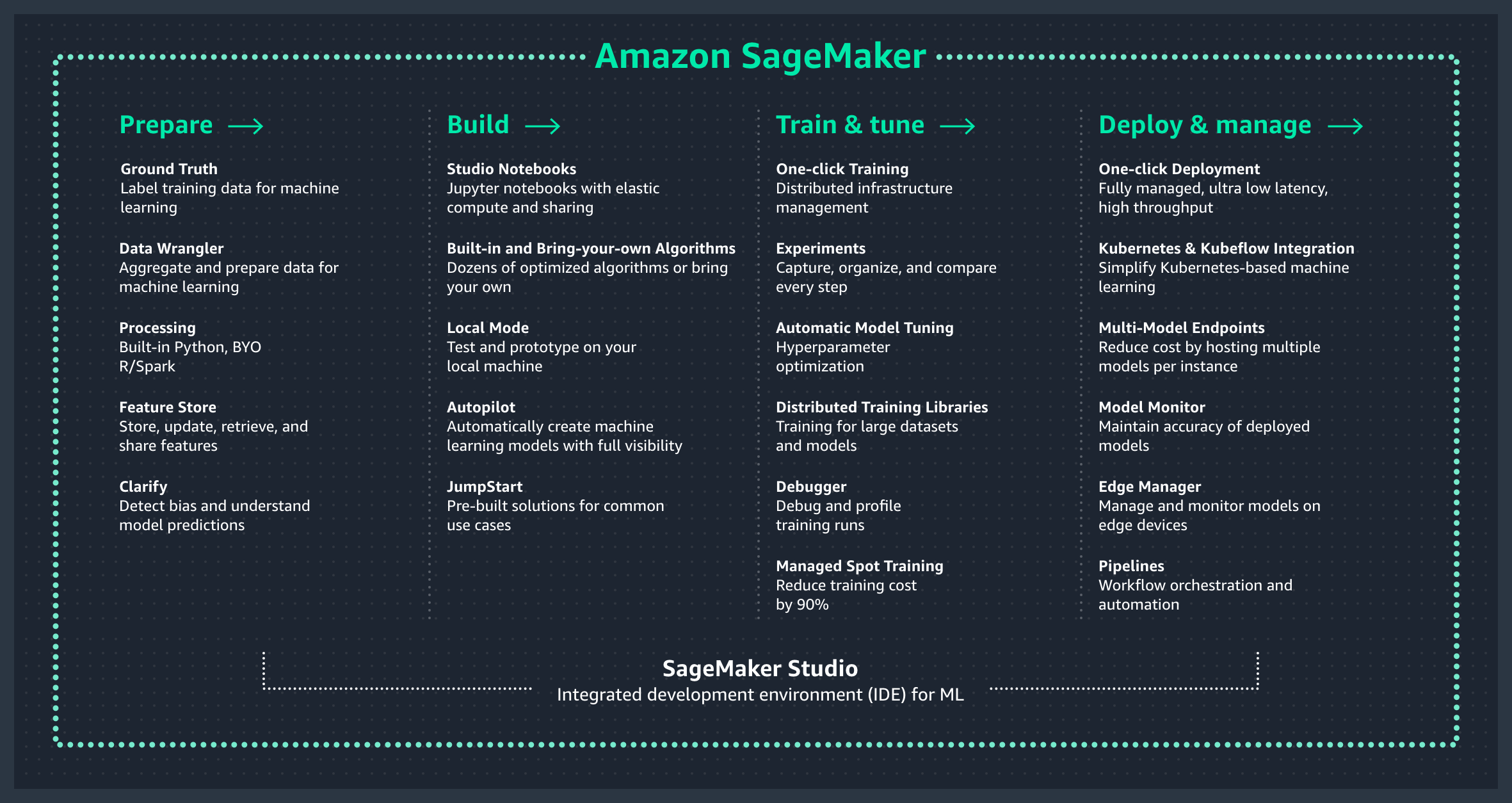 SageMaker の概要 SageMaker の概要