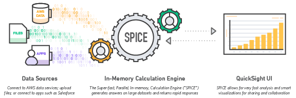 Amazon QuickSight использует SPICE – сверхбыстрый сервис параллельных вычислений с оптимизацией в оперативной памяти Amazon QuickSight использует SPICE – сверхбыстрый сервис параллельных вычислений с оптимизацией в оперативной памяти