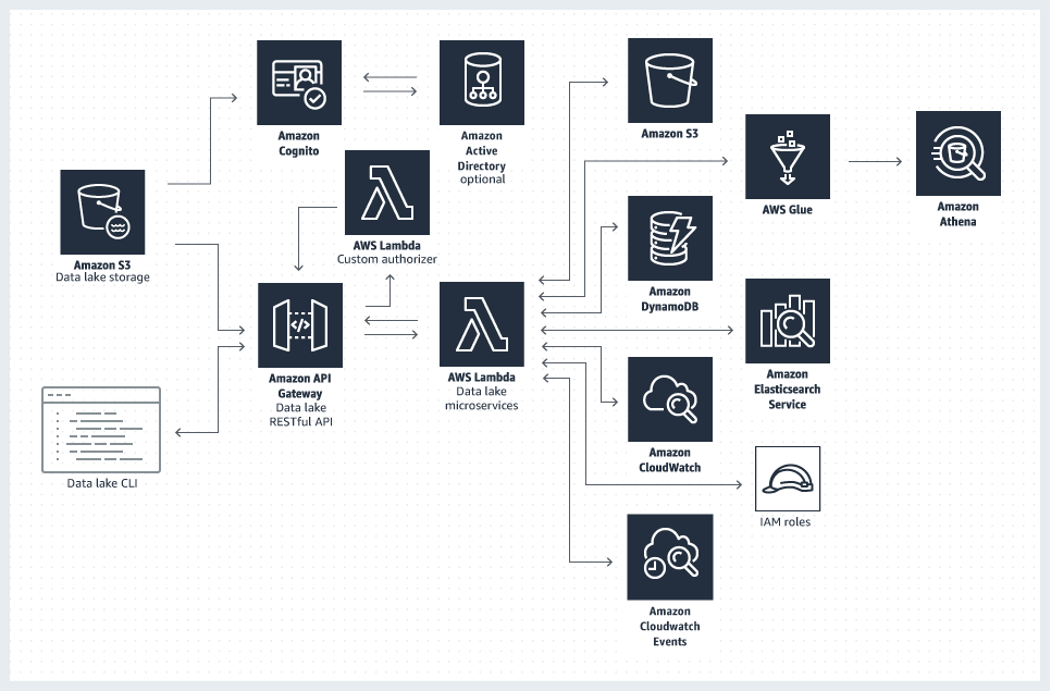 Architecture-Diagram_Data-Lake-on-AWS Architecture-Diagram_Data-Lake-on-AWS