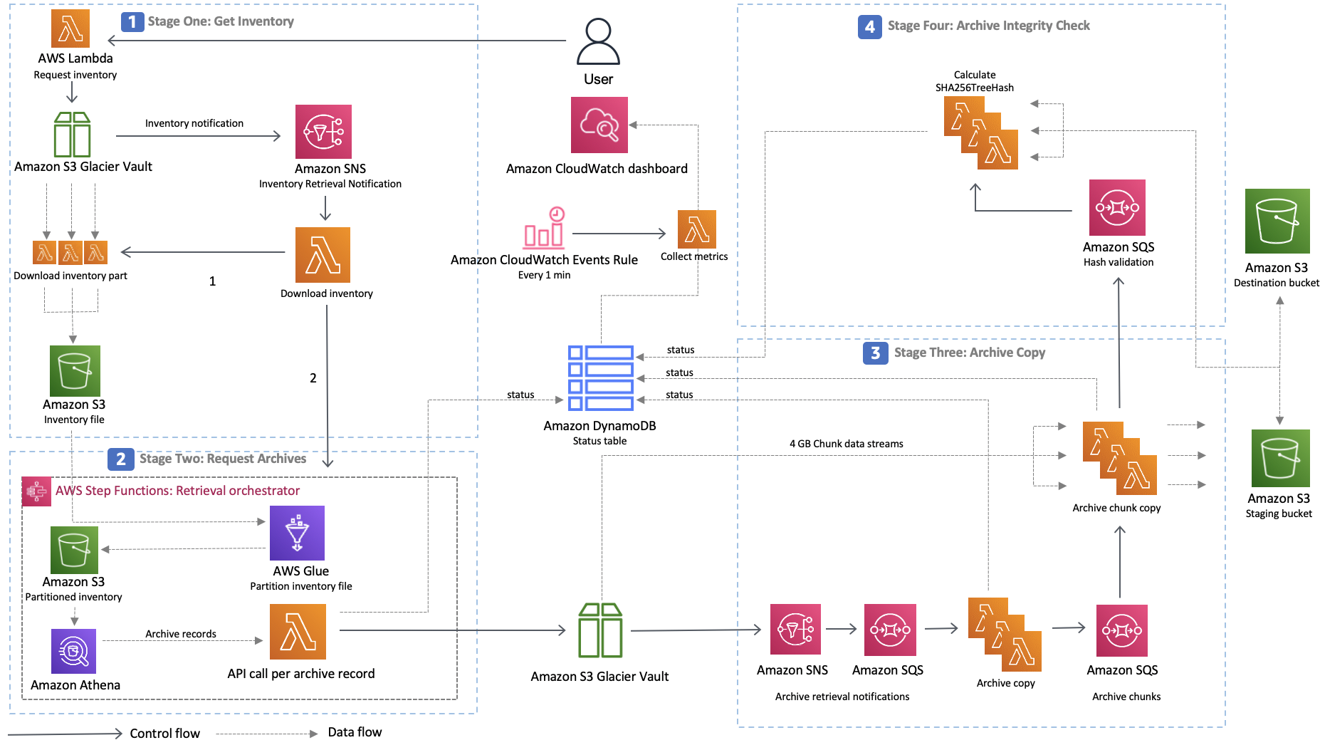 Amazon S3 Glacier Re:Freezer | Reference Architecture Diagram Amazon S3 Glacier Re:Freezer | Reference Architecture Diagram