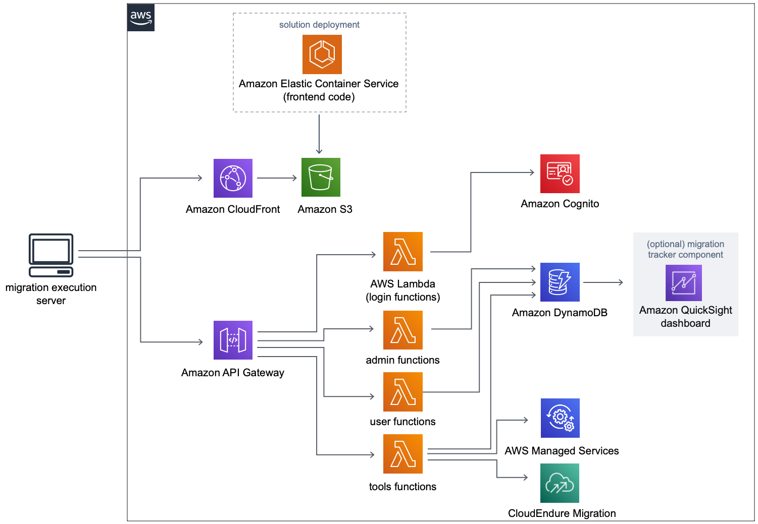 AWS CloudEndure Migration Factory Solution | Architecture Diagram AWS CloudEndure Migration Factory Solution | Architecture Diagram