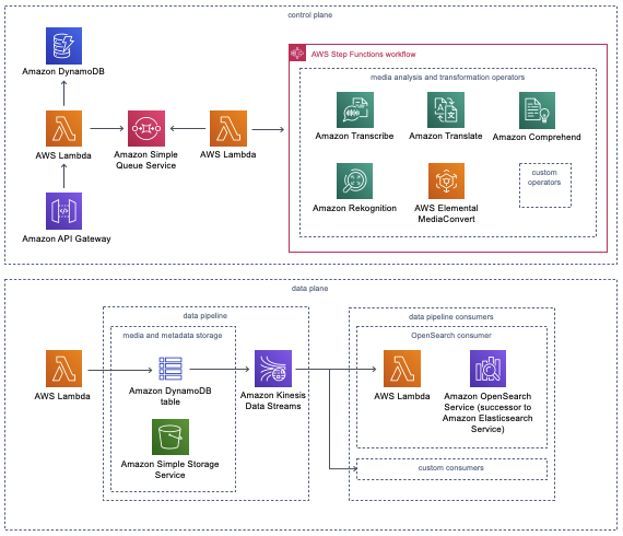 Analyse de contenu AWS | Diagramme d'architecture Analyse de contenu AWS | Diagramme d'architecture