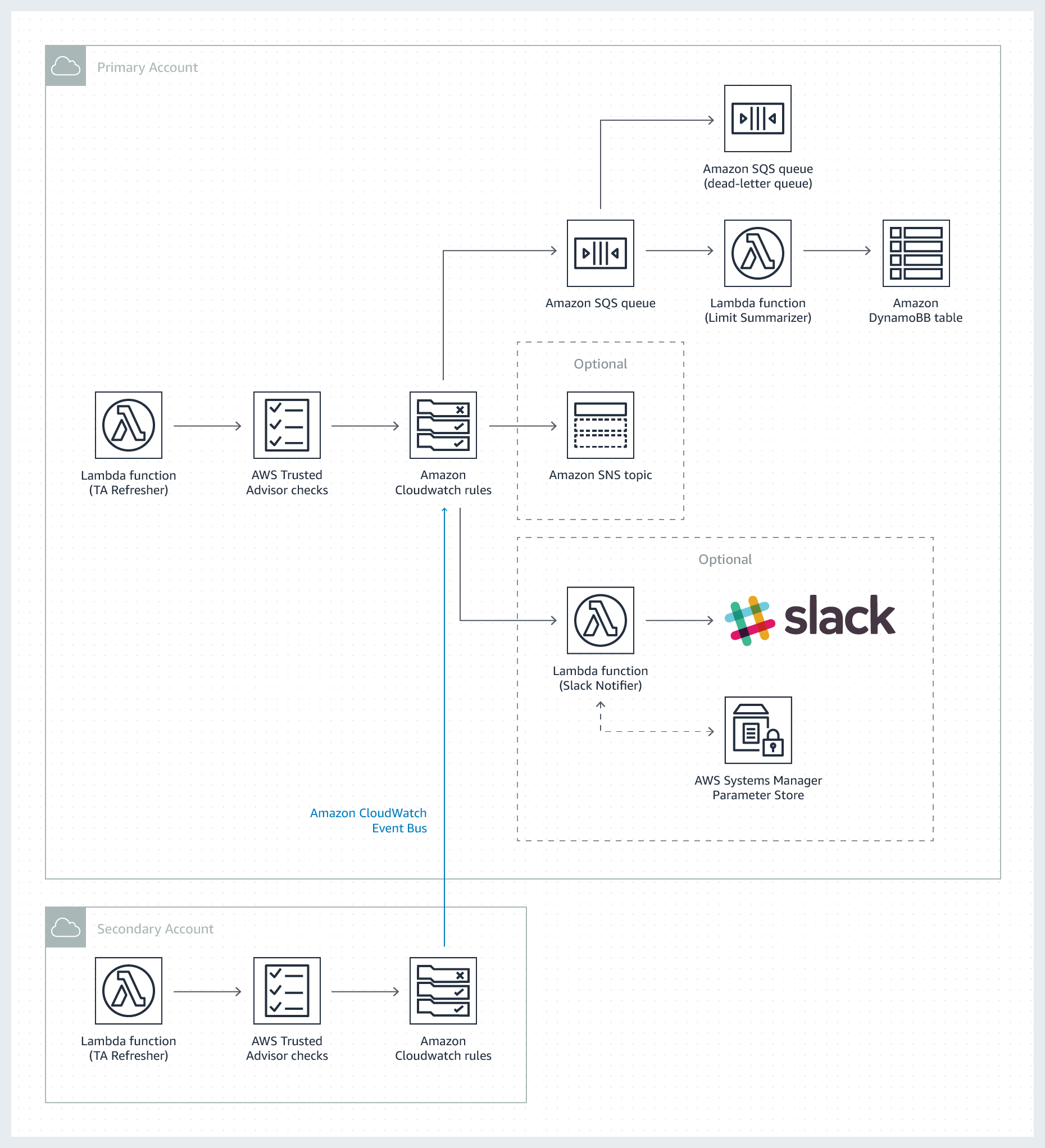 aws-limit-monitor-architecture aws-limit-monitor-architecture