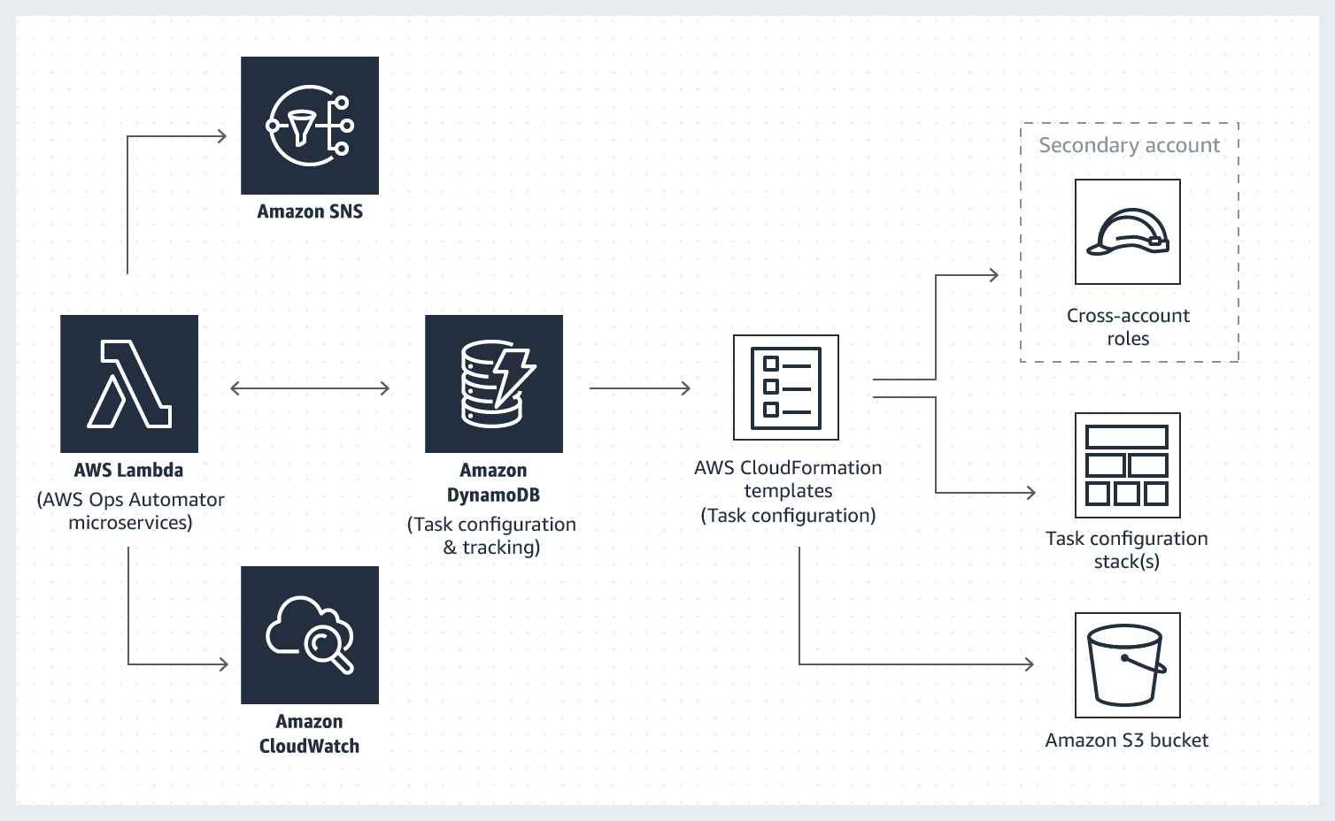 aws-ops-automator-architecture aws-ops-automator-architecture