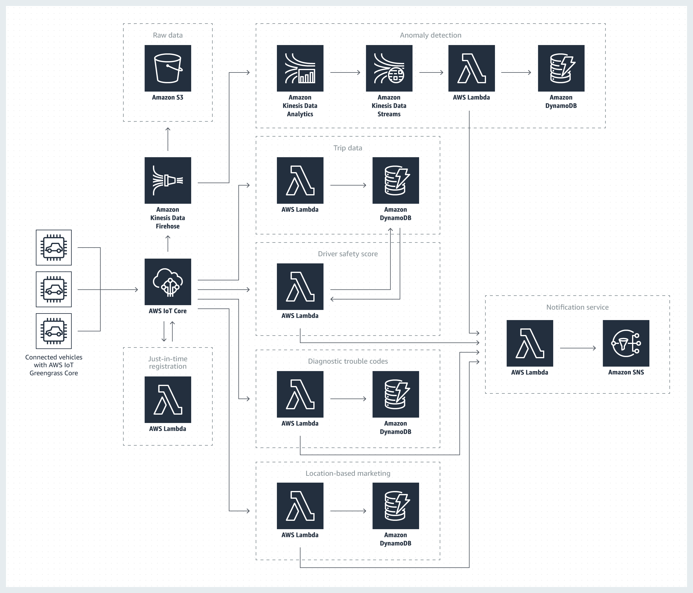 connected-vehicle-solution-architecture connected-vehicle-solution-architecture