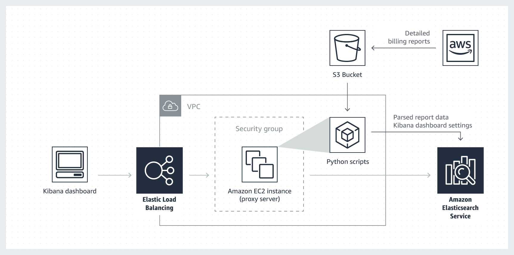 cost-optimization-monitor-architecture_02 cost-optimization-monitor-architecture_02